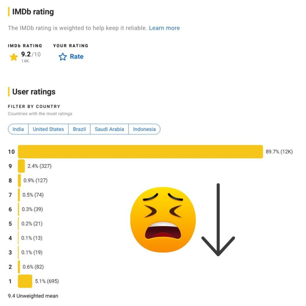 IMDb rating distribution showing a BLEACH episode with a 9.2 score, mostly 10/10 ratings and a noticeable number of 1/10 votes.
